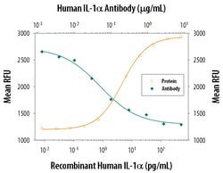 Human IL-1 alpha/IL-1F1 Antibody, R D Systems 100&mu;g; Unlabeled:Antibodies,
