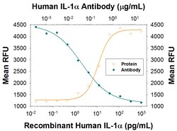 Human IL-1 alpha/IL-1F1 Antibody, R D Systems 25&mu;g; Unlabeled:Antibodies,