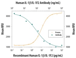 Human IL-1 beta/IL-1F2 Antibody, R D Systems 500&mu;g; Unlabeled:Antibodies,