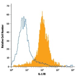 Mouse IL-1 RI Fluorescein-conjugated Antibody, R D Systems:Antibodies:Primary