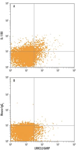Human IL-1 RII Fluorescein-conjugated Antibody, R D Systems 100 Tests | Buy Online | R&D Systems | Fisher Scientific