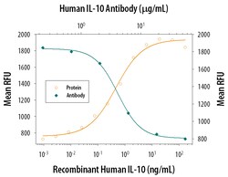 Human IL-10 Antibody, R D Systems 1mg; Unlabeled:Antibodies, Polyclonal