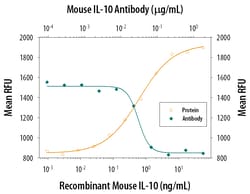 Mouse IL-10 Antibody, R D Systems 25&mu;g; Unlabeled:Antibodies, Polyclonal
