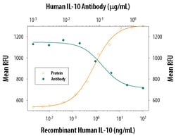 Human IL-10 Antibody, R D Systems:Antikörper:Primärantikörper