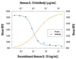 Human IL-10 Antibody, R D Systems 500&mu;g; Unlabeled:Antibodies, Monoclonal