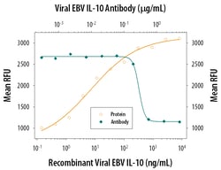 Viral EBV IL-10 Antibody, R D Systems 25&mu;g; Unlabeled:Antibodies, Monoclonal