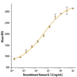 R&amp;D Systems&trade;&nbsp;Recombinant Human IL-12 Protein:  