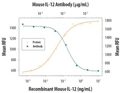 Mouse IL-12 Antibody, R D Systems 25 &mu;g | Buy Online | R&D Systems | Fisher Scientific
