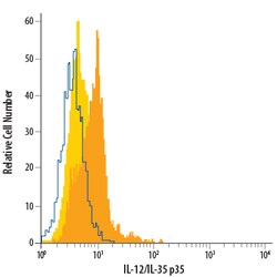 Human/Mouse IL-12/IL-35 p35 PerCP-conjugated Antibody, R D Systems 100