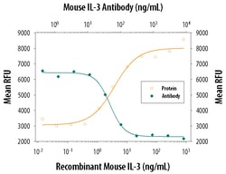 Mouse IL-13 Antibody, R D Systems 25&mu;g; Unlabeled:Antibodies, Polyclonal