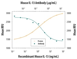 Mouse IL-13 Antibody, R D Systems:Antibodies:Primary Antibodies