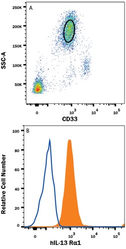 Human IL-13 R alpha 1 APC-conjugated Antibody, R D Systems 100 Tests; APC:Antibodies,