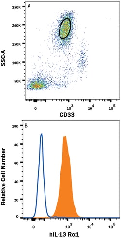 Human IL-13 R alpha 1 Antibody, R D Systems 100ug; Unlabeled:Antibodies,