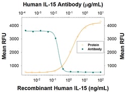 Human IL-15 Antibody, R D Systems 25&mu;g; Unlabeled:Antibodies, Monoclonal