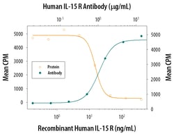 Human IL-15R alpha Antibody, R D Systems 100&mu;g; Unlabeled:Antibodies,