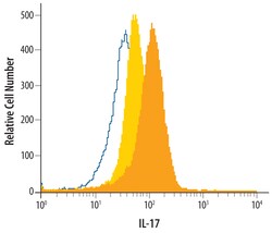 Human IL-17/IL-17A Antibody, R D Systems 100&mu;g; Unlabeled:Antibodies,