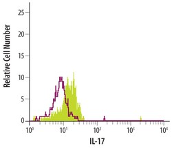 Mouse IL-17/IL-17A Antibody, R D Systems 100 &mu;g | Buy Online | R&D Systems | Fisher Scientific