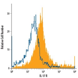 Human IL-17R Alexa Fluor 700-conjugated Antibody, R D Systems 25 Tests;