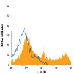 Human IL-17RB APC-conjugated Antibody, R D Systems 25 Tests; APC:Antibodies,