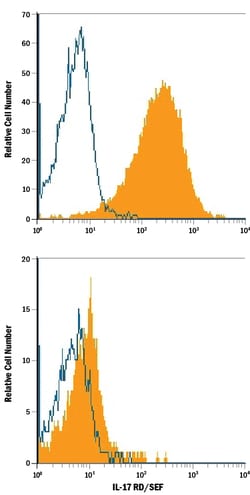 Human IL-17RD/SEF APC-conjugated Antibody, R D Systems 100 Tests; APC:Antibodies,