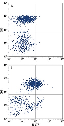 anti-IL-17F, APC, Clone: 197301, R D Systems:Antibodies:Primary Antibodies