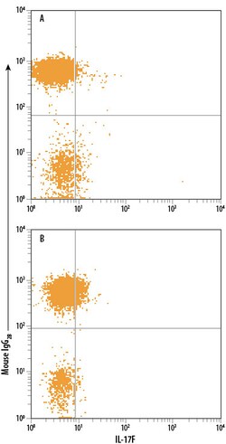 anti-IL-17F, Fluorescein, Clone: 197301, R D Systems:Antibodies:Primary