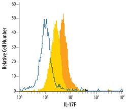 Human IL-17F Antibody, R D Systems 25&mu;g; Unlabeled:Antibodies, Monoclonal