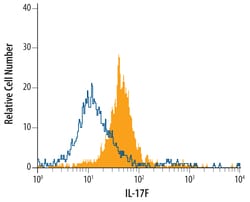 Mouse IL-17F Antibody, R D Systems 25&mu;g; Unlabeled:Antibodies, Monoclonal