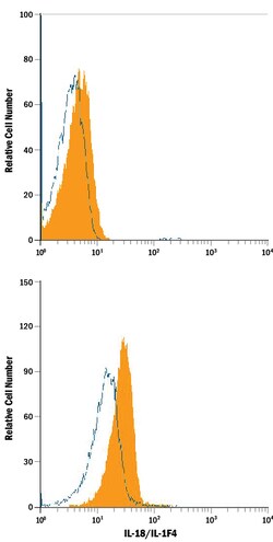 Human IL-18/IL-1F4 Propeptide PE-conjugated Antibody, R D Systems 100 Tests;