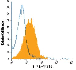 Mouse IL-18 R alpha/IL-1 R5 Fluorescein-conjugated Antibody, R D Systems:Antibodies:Primary