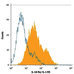 Human IL-18 R alpha/IL-1 R5 Alexa Fluor 488-conjugated Antibody, R D Systems:Antibodies:Primary