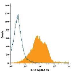 Human IL-18 R alpha/IL-1 R5 PE-conjugated Antibody, R D Systems 100 Tests;