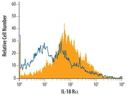 Mouse IL-18 R alpha/IL-1 R5 Antibody, R D Systems 500ug; Unlabeled:Antibodies,
