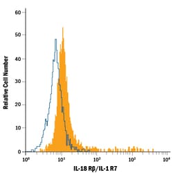 Human IL-18 R beta/IL-1 R7 Fluorescein-conjugated Antibody, R D Systems