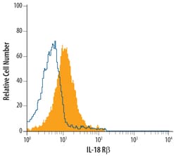 Human IL-18 R beta/IL-1 R7 Antibody, R D Systems 500ug; Unlabeled:Antibodies,