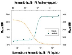 Human IL-1ra/IL-1F3 Antibody, R D Systems 100&mu;g; Unlabeled:Antibodies,