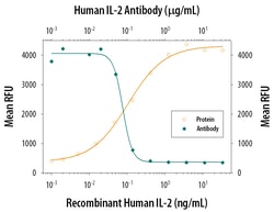 Human IL-2 Antibody, R D Systems 25&mu;g; Unlabeled:Antibodies, Polyclonal