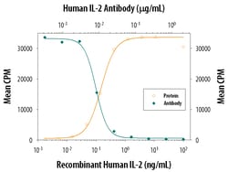 Human IL-2 Antibody, R D Systems 25&mu;g; Unlabeled:Antibodies, Monoclonal