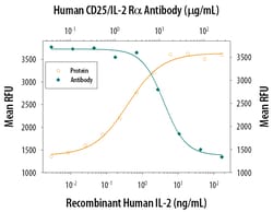 Human CD25/IL-2R alpha Antibody, R D Systems 1mg; Unlabeled:Antibodies,