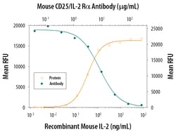 Mouse CD25/IL-2R alpha Antibody, R D Systems 100&mu;g; Unlabeled:Antibodies,