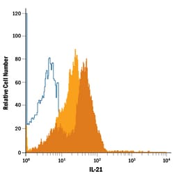 Mouse IL-21 APC-conjugated Antibody, R D Systems:Antibodies:Primary Antibodies