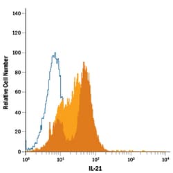 anti-IL-21, PE, Clone: 149204, R D Systems 25 Tests; PE, Quantity: 25 tests