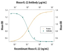Mouse IL-22 Antibody, R D Systems 100 &mu;g | Buy Online | R&D Systems | Fisher Scientific