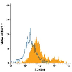 Human IL-22 R alpha 1 PE-conjugated Antibody, R D Systems 100 Tests; PE:Antibodies,