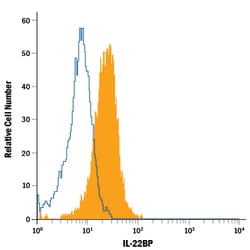 Mouse IL-22BP APC-conjugated Antibody, R D Systems 100 Tests; APC:Antibodies,