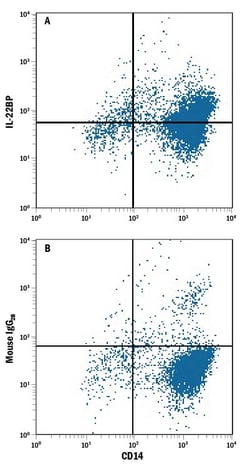 Human IL-22BP Antibody, R D Systems 25&mu;g; Unlabeled:Antibodies, Monoclonal