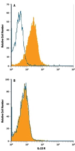 Mouse IL-23R Alexa Fluor 700-conjugated Antibody, R D Systems:Antibodies:Primary