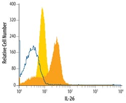 Human IL-26/AK155 Antibody, R D Systems 100 &mu;g | Buy Online | R&D Systems | Fisher Scientific