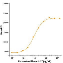 R D Systems Recombinant Mouse IL-27 (NS0-expressed) Protein Supplied as a 0.2&mu;m filtered solution in PBS. | Buy Online | R&amp;D Systems&trade; | Fisher Scientific