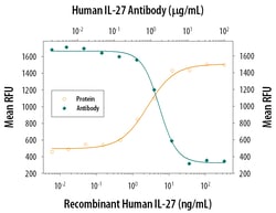 Human IL-27 Antibody, R D Systems 100 &mu;g | Buy Online | R&D Systems | Fisher Scientific